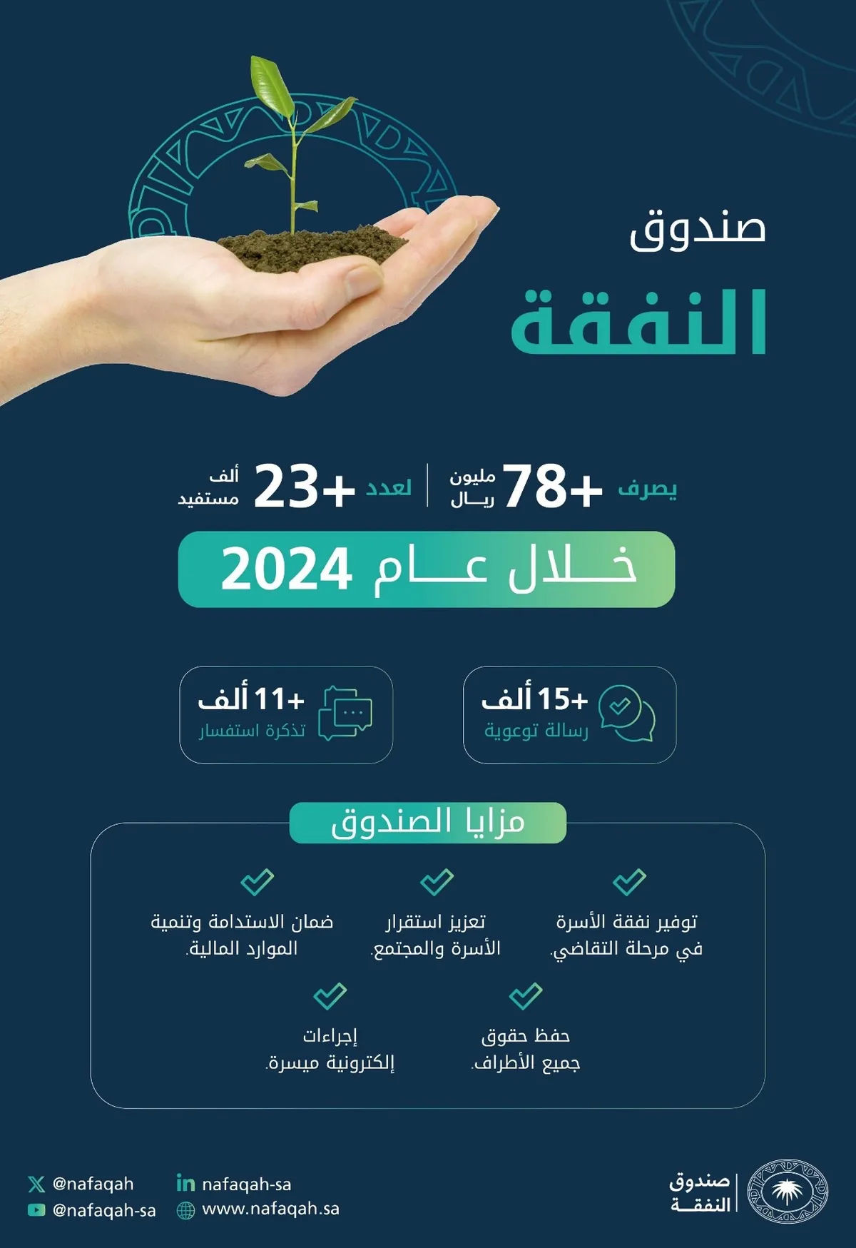 #صندوق_النفقة يصرف 78 مليون ريال لـ 23 ألف مستفيد خلال عام 2024.