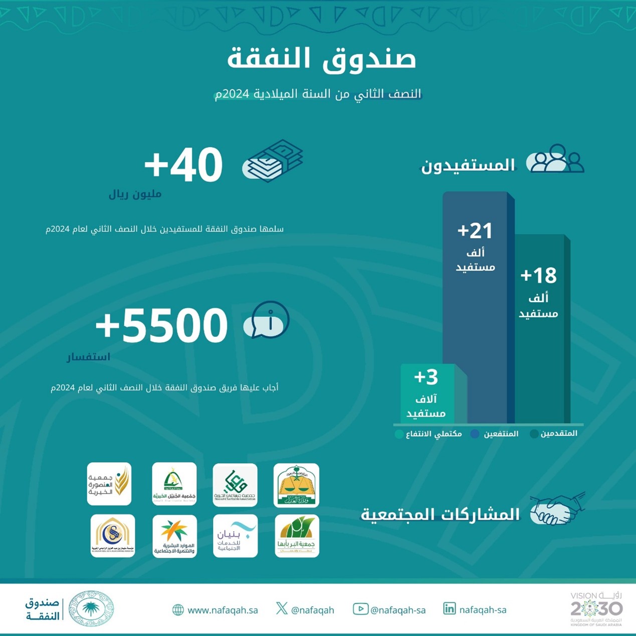 بالأرقام.. إنجازات #صندوق_النفقة خلال النصف الثاني من العام 2024م