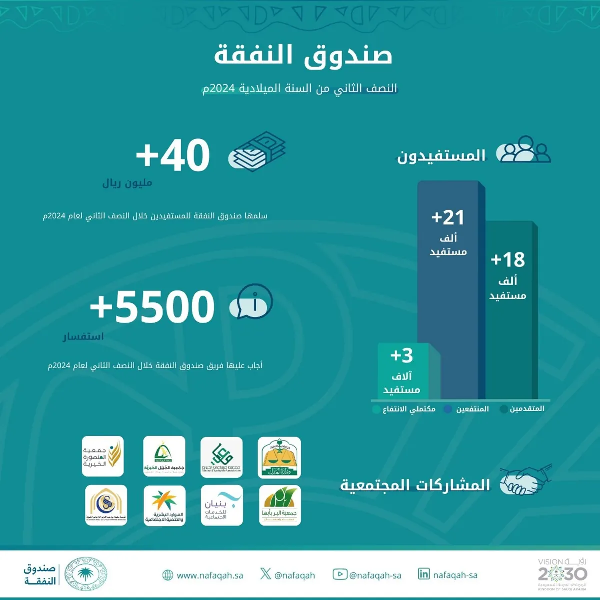 بالأرقام.. إنجازات #صندوق_النفقة خلال النصف الثاني من العام 2024م
