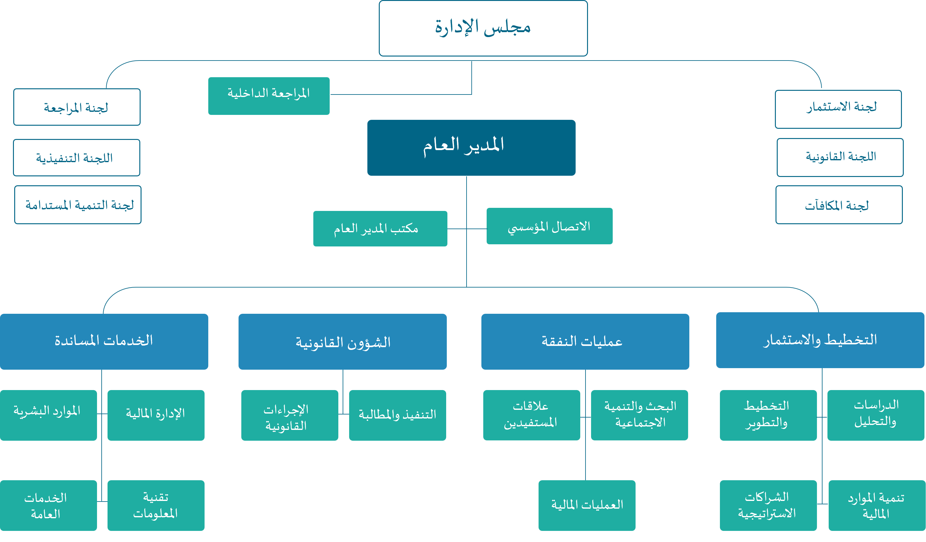 الهيكل الإداري لصندوق النفقة