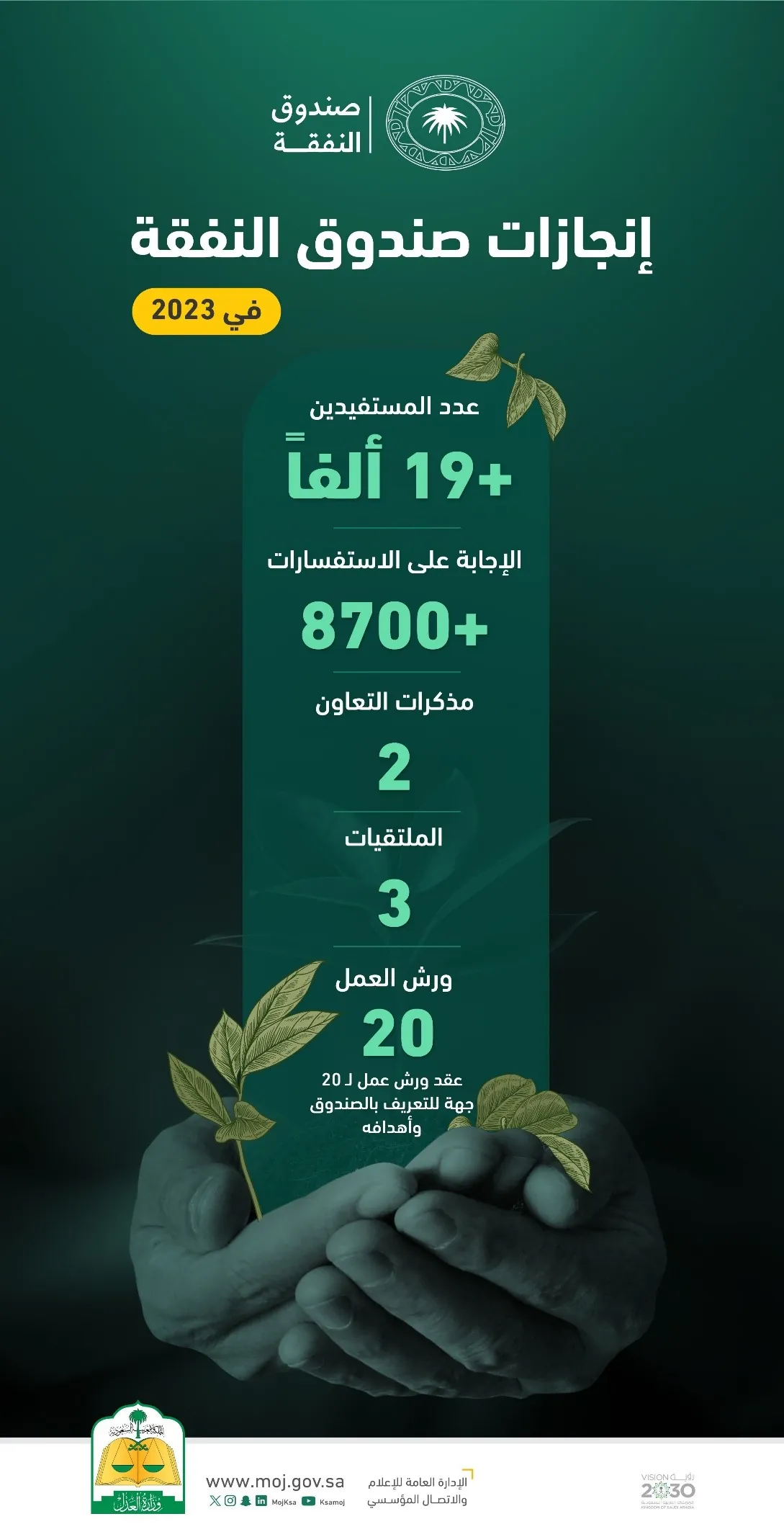 بالأرقام.. إنجازات #صندوق_النفقة خلال عام 2023م